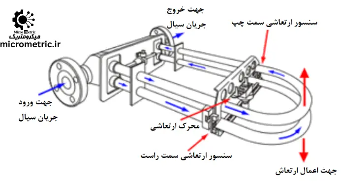 ساختار فلومتر کوریولیس