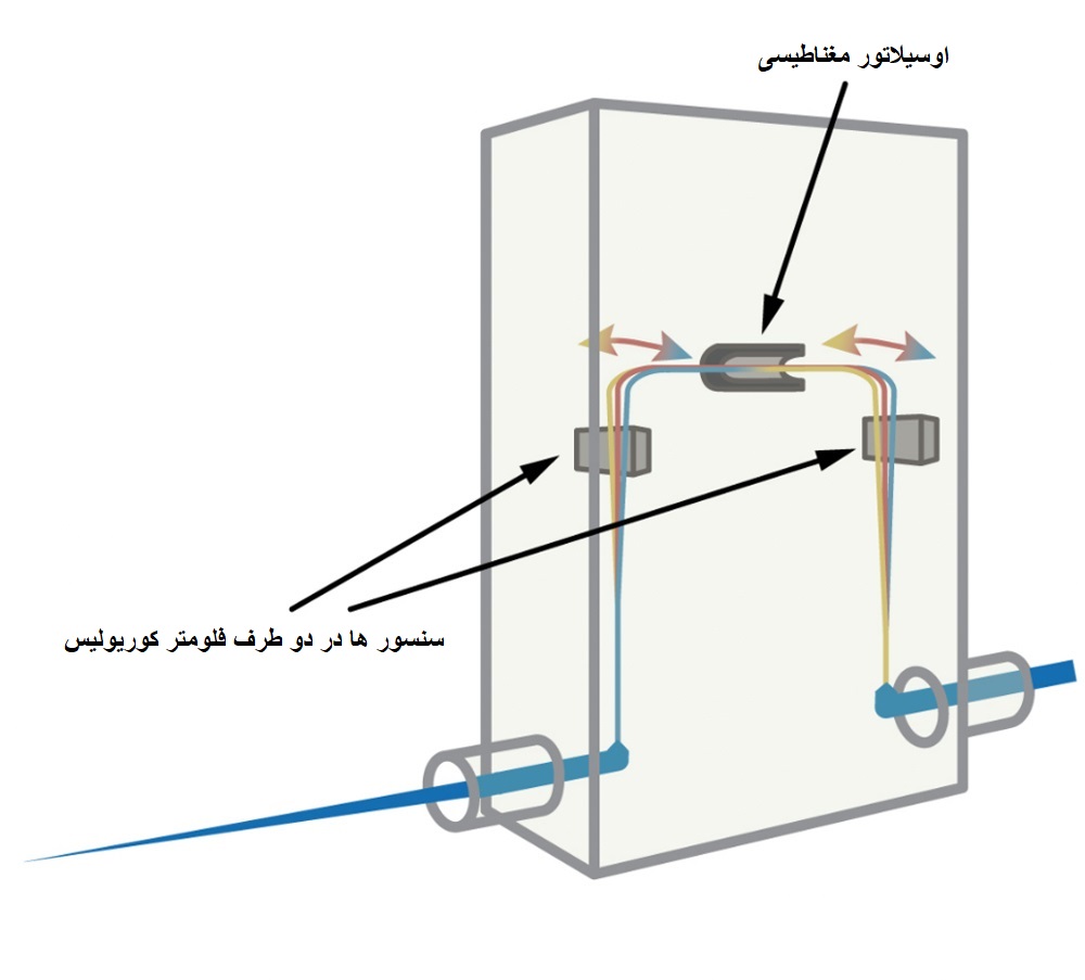 ساختار فلومتر کوریولیس