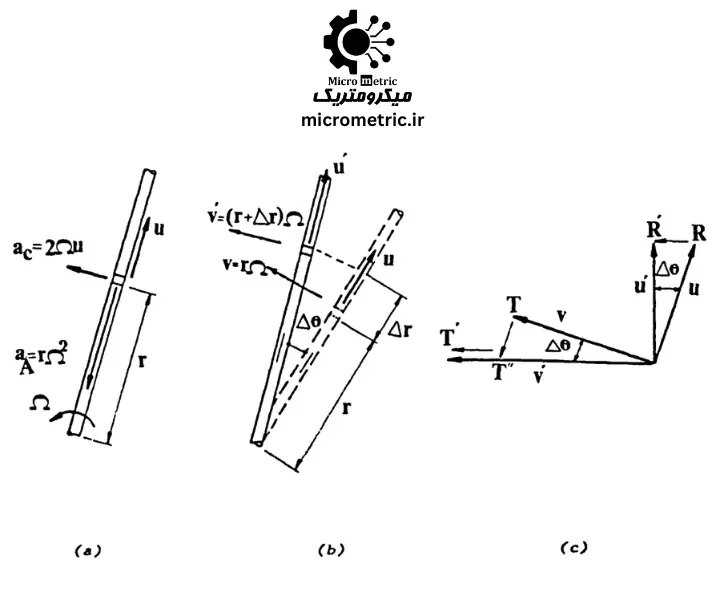 المان سیال درون جزٔ فلومتر کوریولیس