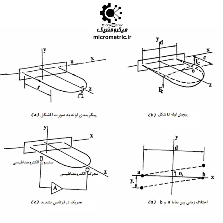 تصویری از شماتیک فلومتر کوریولیس U شکل