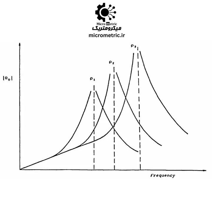 فرکانس تحریک در برابر زاویه پیچش برای چگالی‌های مختلف سیال